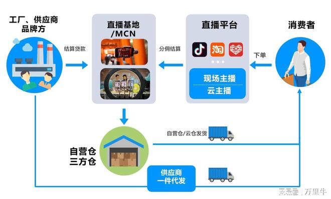 萬里牛ERP 驅動食品飲料電商云轉型，重塑供應鏈管理新范式