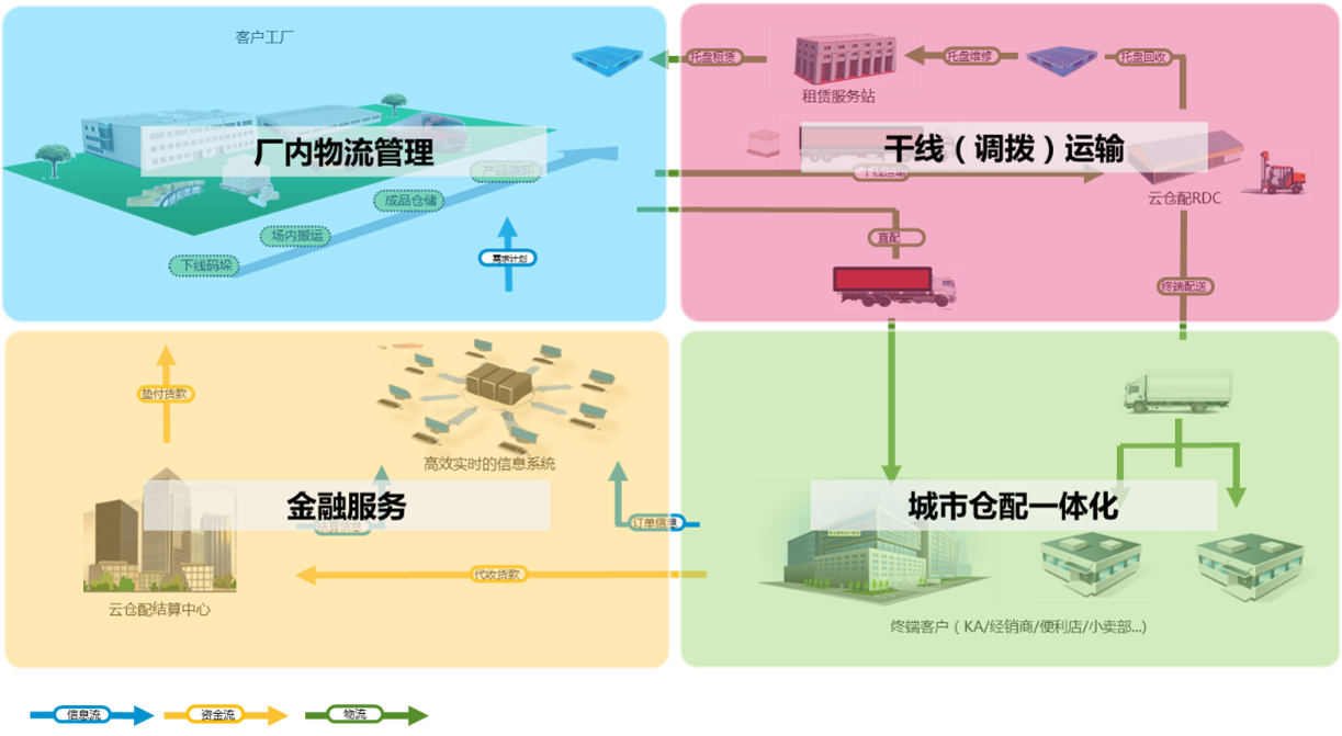 成品方案 云倉配供應鏈管理（廈門）賦能供應鏈管理服務新生態(tài)