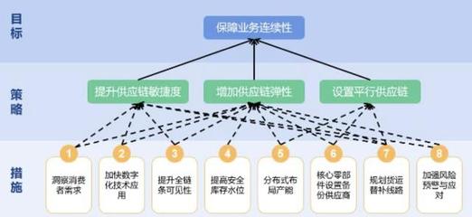 動態(tài)清零下，如何優(yōu)化供應鏈管理以保障穩(wěn)定性｜柔性策略與實踐核心