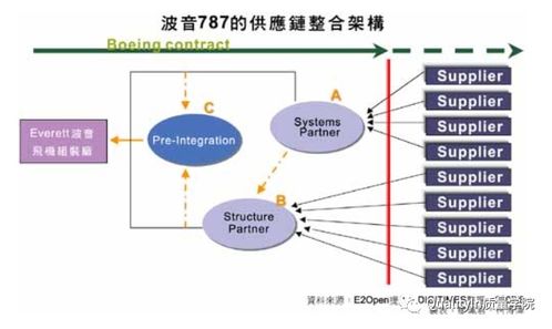 波音供應鏈管理模式的成功經(jīng)驗